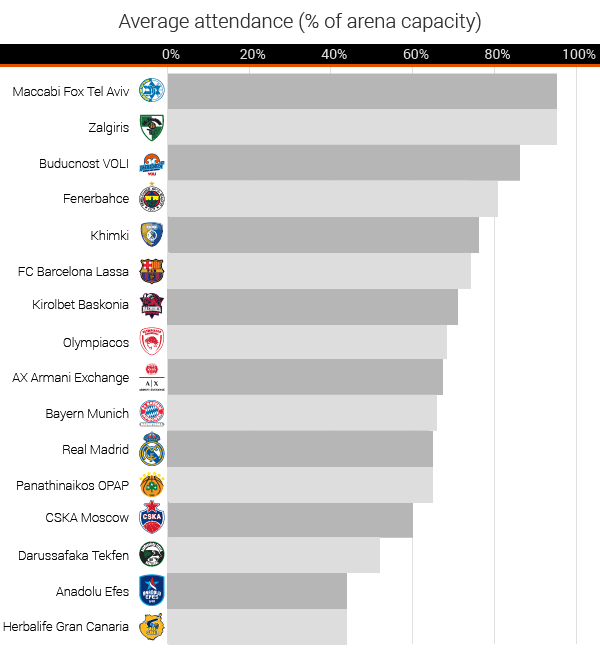 The Most Popular Euroleague Teams RunRepeat